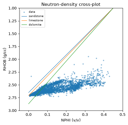 Neutron-density crossplot