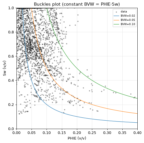 Buckles plot