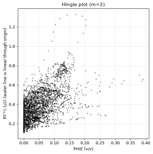 Hingle plot