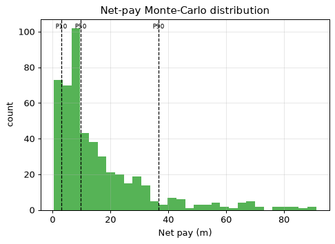 Net-pay Monte-Carlo distribution