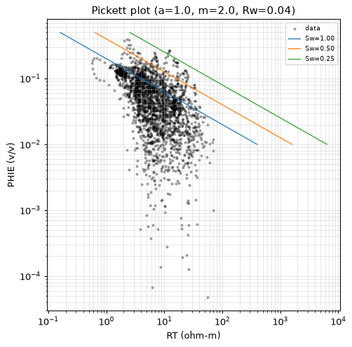 Pickett plot