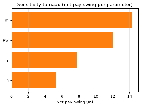 Sensitivity tornado