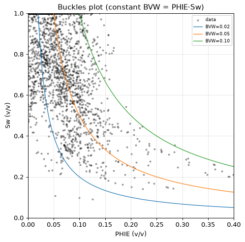 Buckles plot