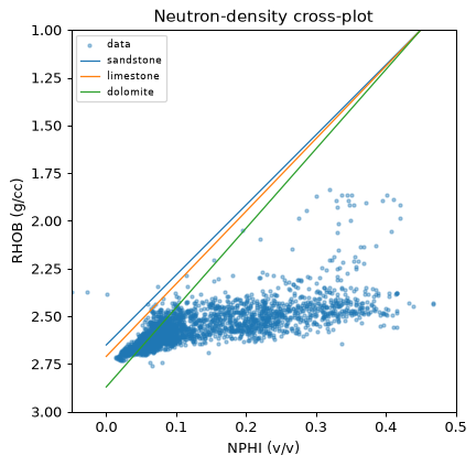 Neutron-density crossplot