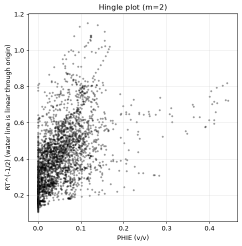Hingle plot