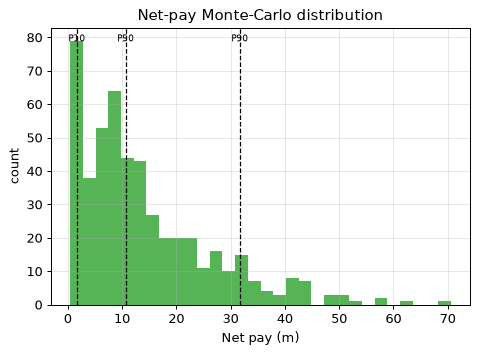 Net-pay Monte-Carlo distribution
