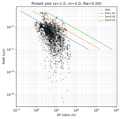 Pickett plot