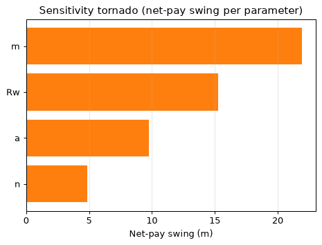 Sensitivity tornado