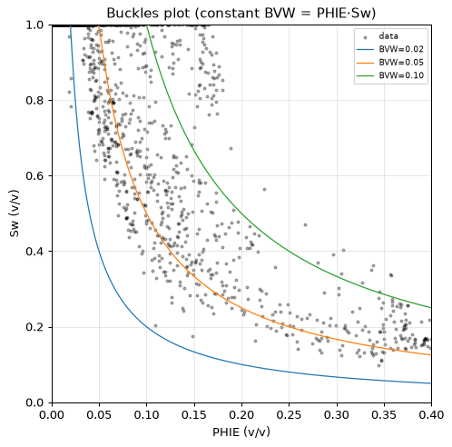 Buckles plot