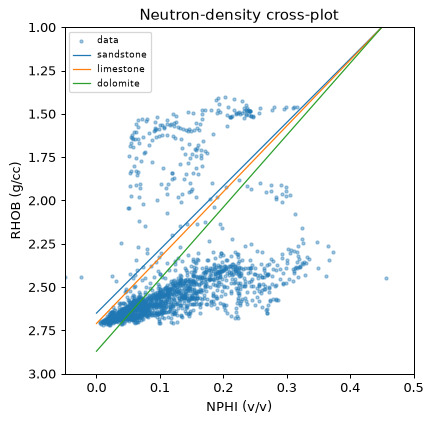 Neutron-density crossplot