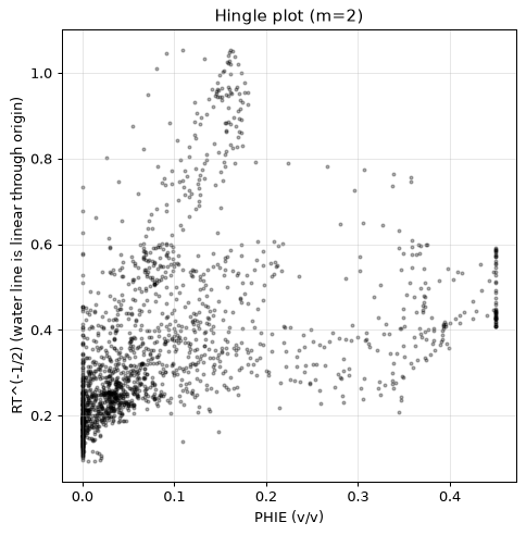 Hingle plot