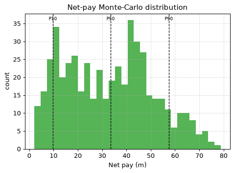 Net-pay Monte-Carlo distribution