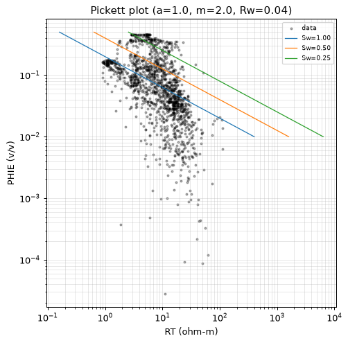 Pickett plot