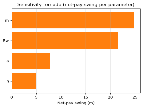 Sensitivity tornado