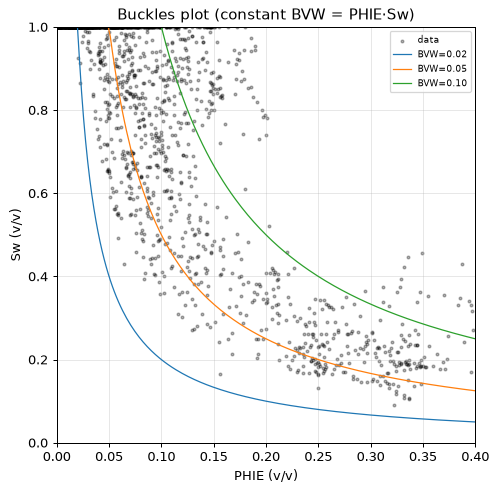 Buckles plot