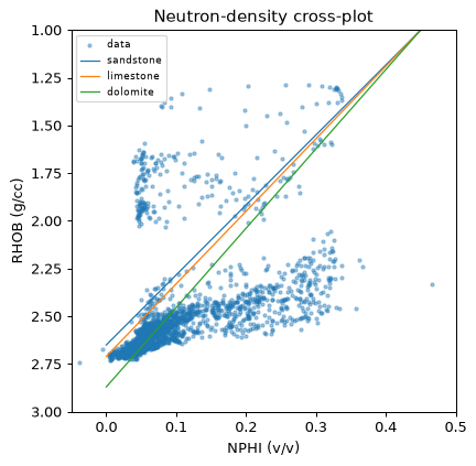 Neutron-density crossplot