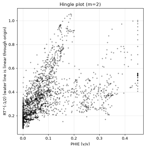 Hingle plot