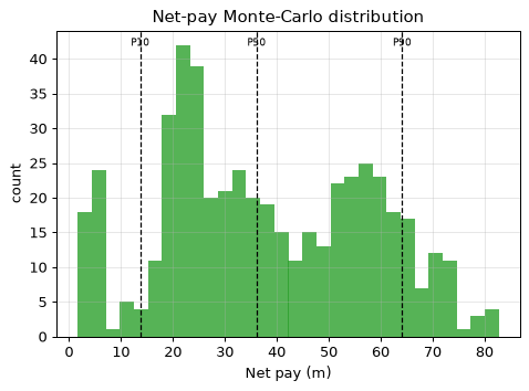 Net-pay Monte-Carlo distribution