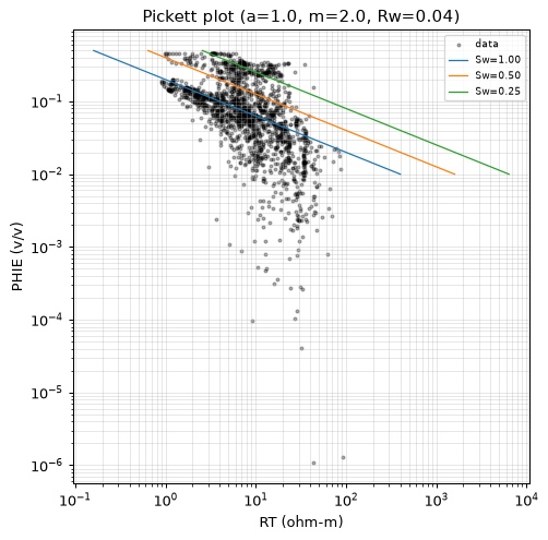 Pickett plot