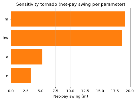 Sensitivity tornado