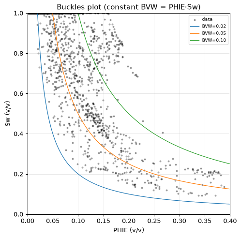 Buckles plot