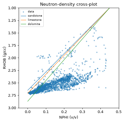 Neutron-density crossplot