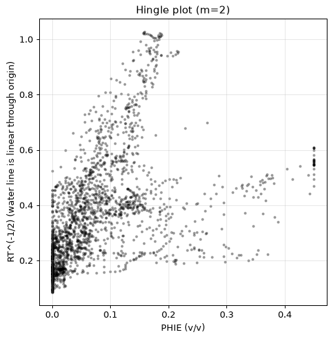 Hingle plot