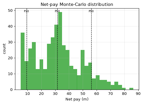 Net-pay Monte-Carlo distribution