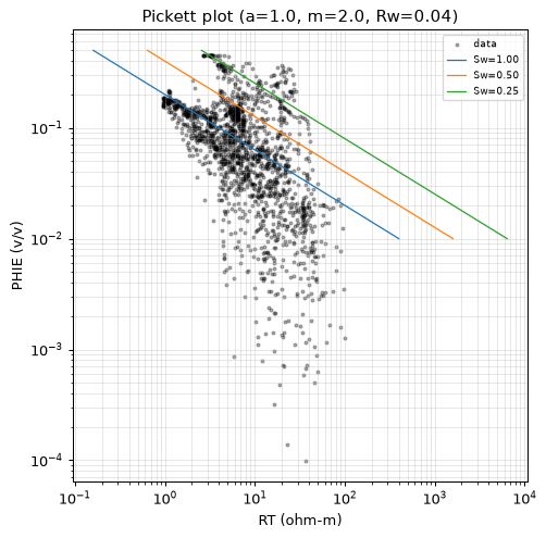 Pickett plot