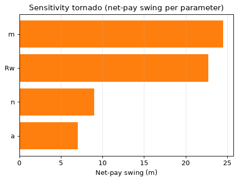 Sensitivity tornado