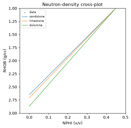 Neutron-density crossplot