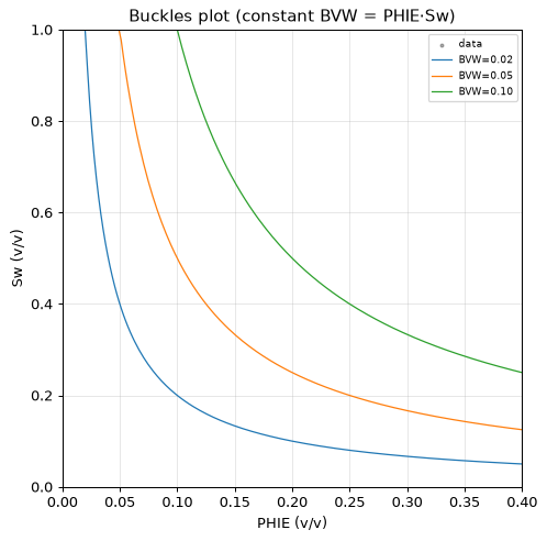Buckles plot