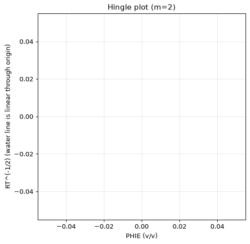 Hingle plot