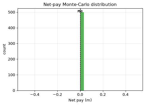 Net-pay Monte-Carlo distribution