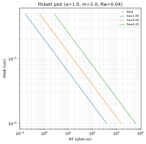 Pickett plot