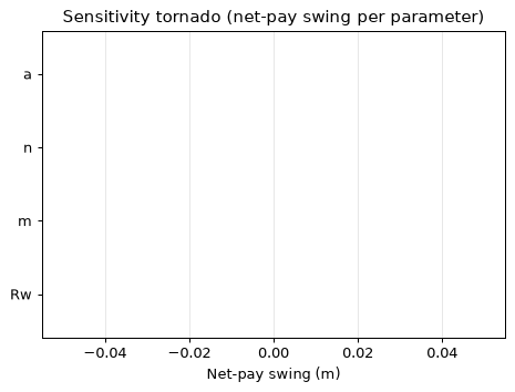 Sensitivity tornado