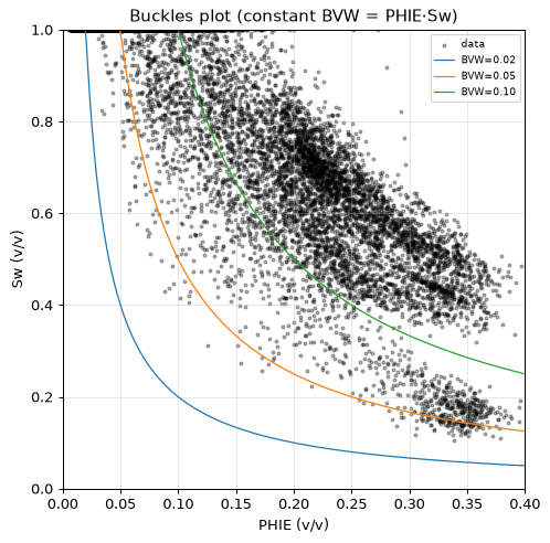 Buckles plot