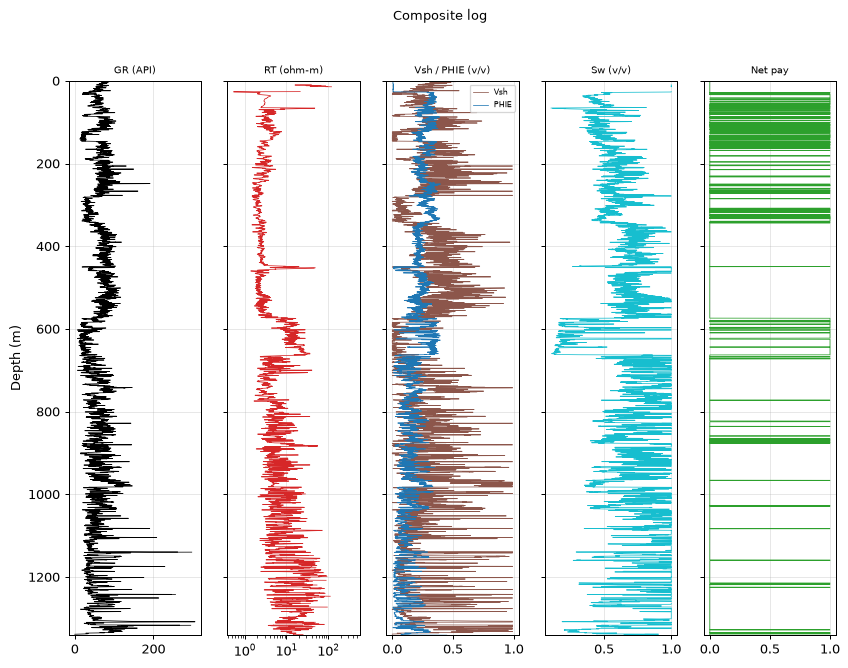 Composite log