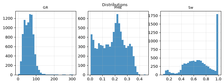 Distributions