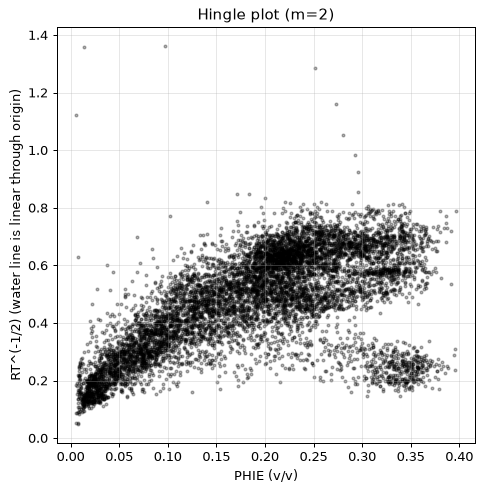 Hingle plot