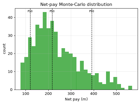 Net-pay Monte-Carlo distribution