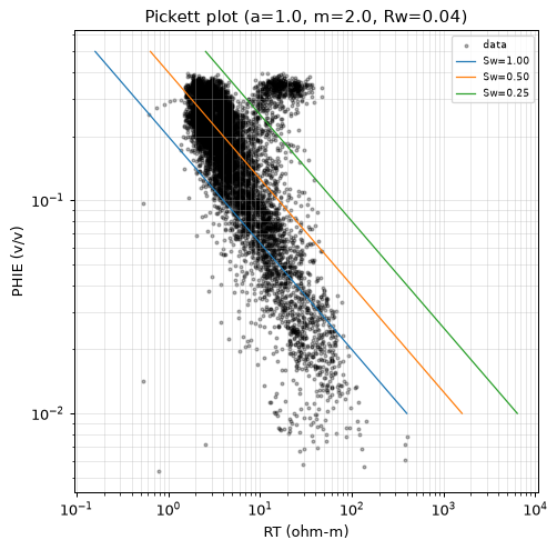 Pickett plot