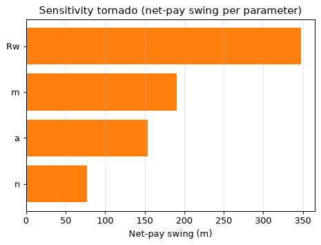 Sensitivity tornado