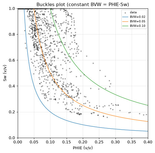 Buckles plot