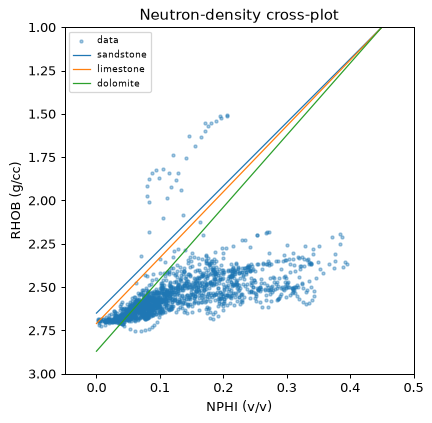 Neutron-density crossplot