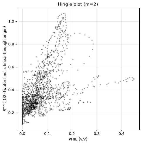 Hingle plot