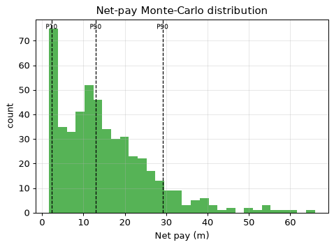 Net-pay Monte-Carlo distribution
