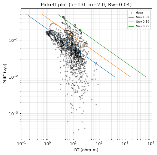Pickett plot