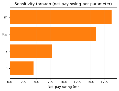 Sensitivity tornado