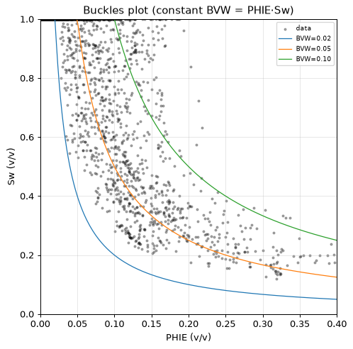 Buckles plot